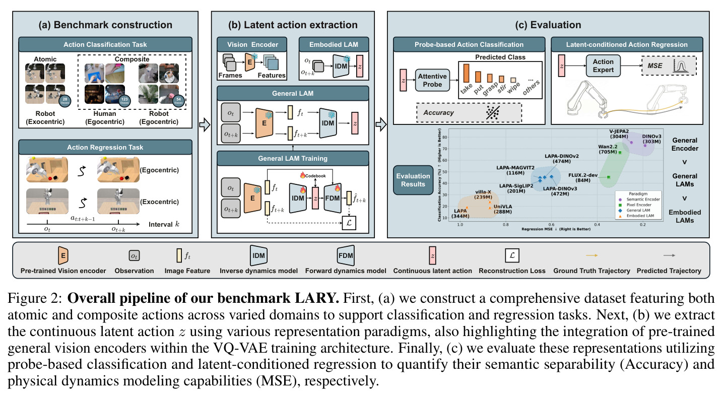 Overall pipeline of our benchmark LARY