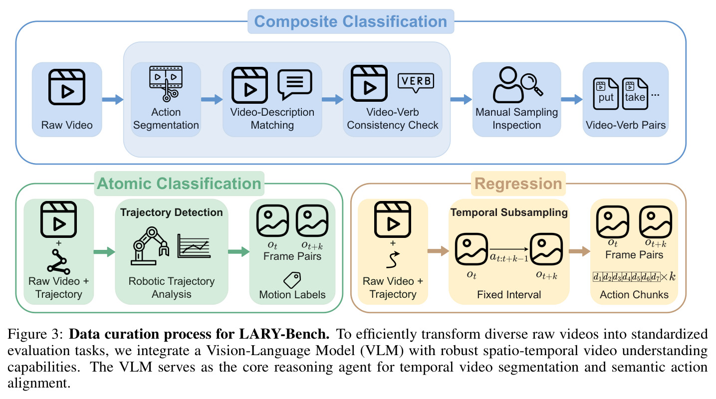 Data curation process for LARY-Bench