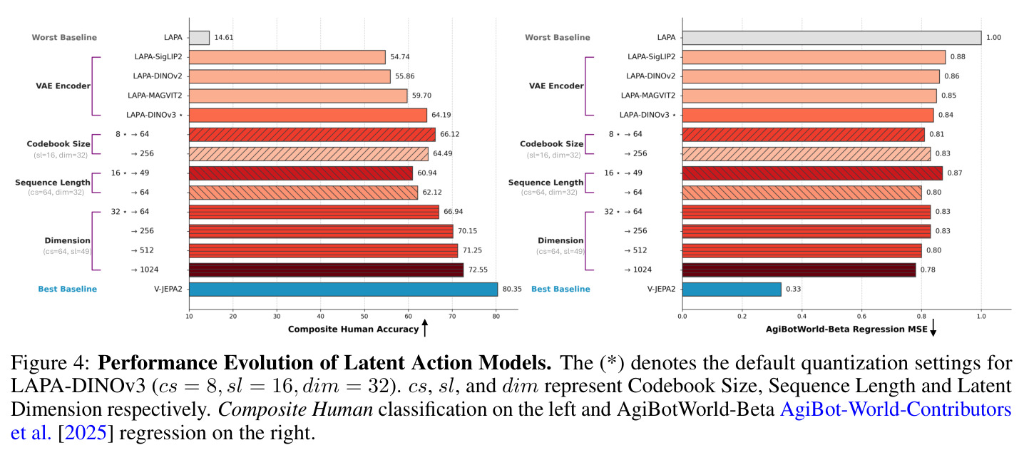 Performance Evolution of Latent Action Models