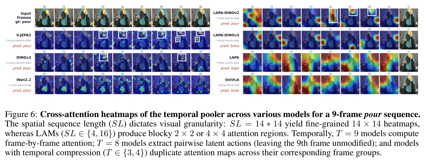Cross-attention heatmaps of the temporal pooler across various models for a 9-frame pour sequence