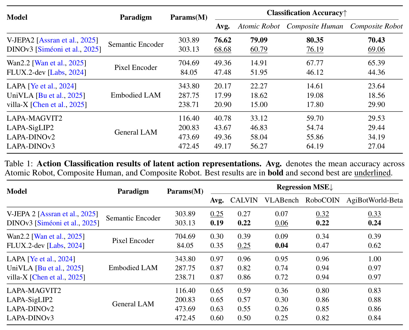 Action Classification results of latent action representations
