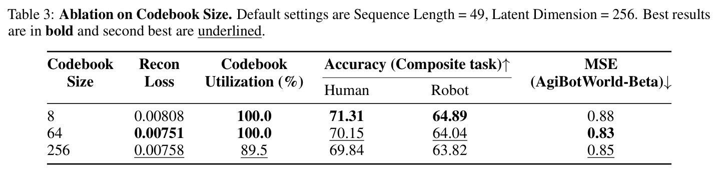 Ablation on Codebook Size