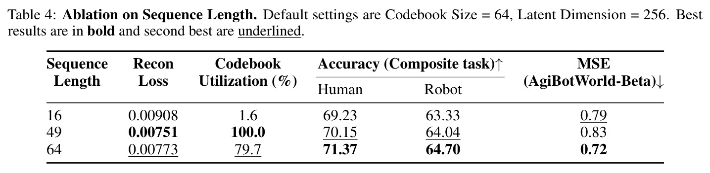 Ablation on Sequence Length