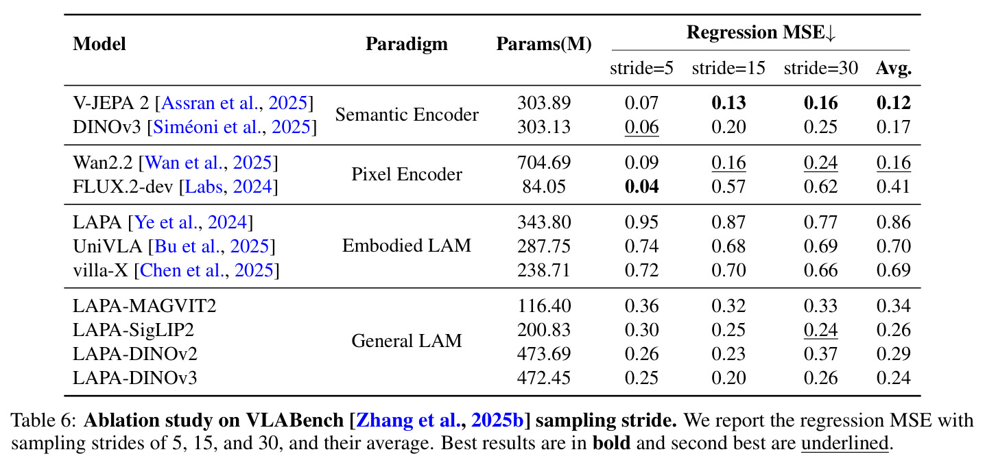 Ablation study on VLABench sampling stride