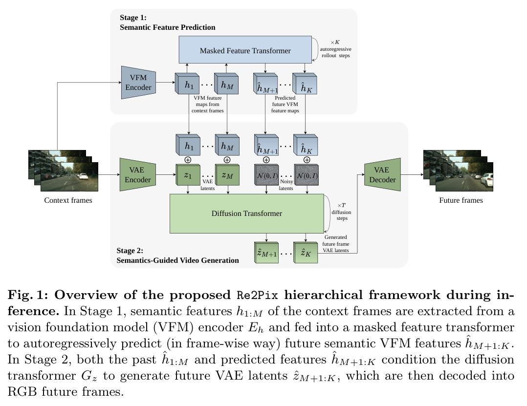 Overview of the proposed Re2Pix hierarchical framework during inference