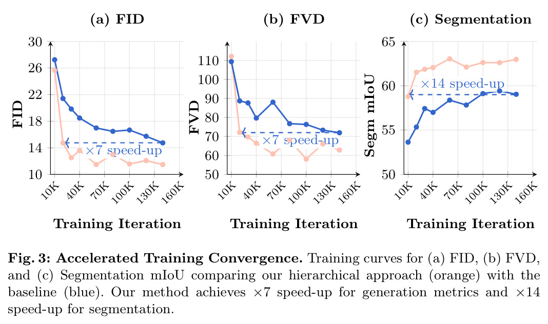 Accelerated Training Convergence(FID / FVD / Segmentation mIoU)