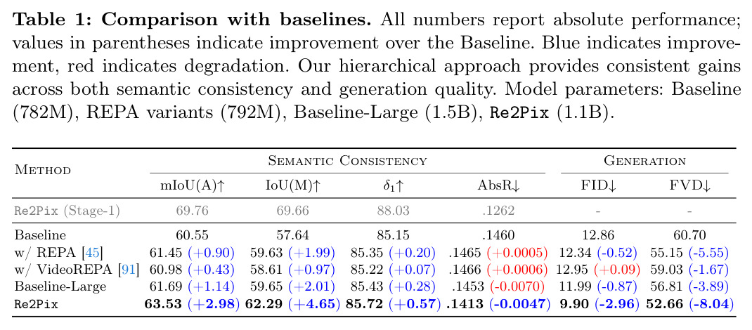 Comparison with baselines on Cityscapes