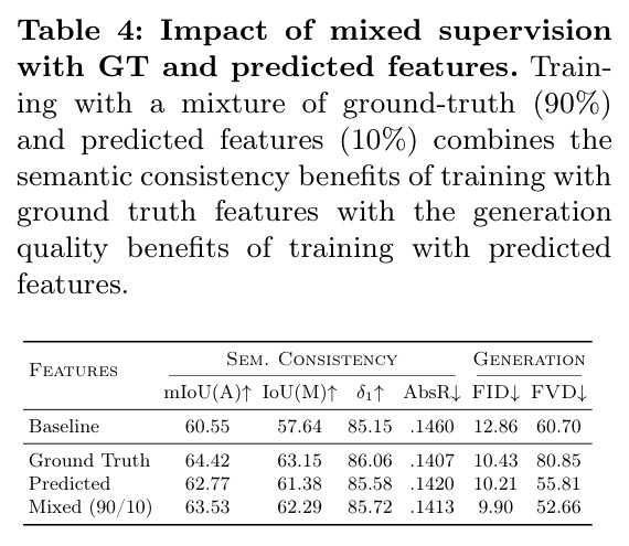 Impact of mixed supervision with GT and predicted features