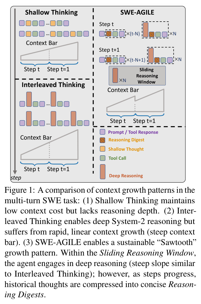 A comparison of context growth patterns in the multi-turn SWE task