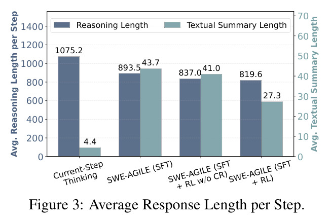 Average Response Length per Step