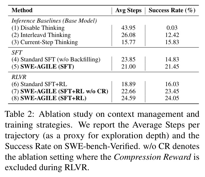 Ablation study on context management and training strategies