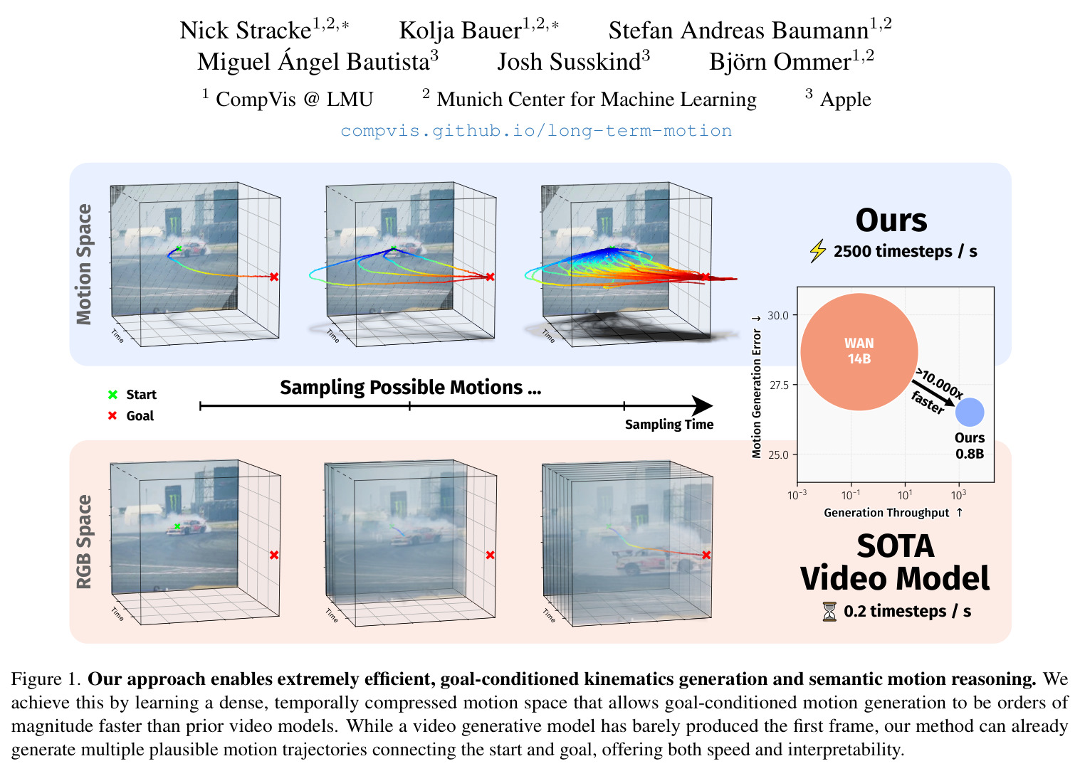 Overview of efficient goal-conditioned motion generation.