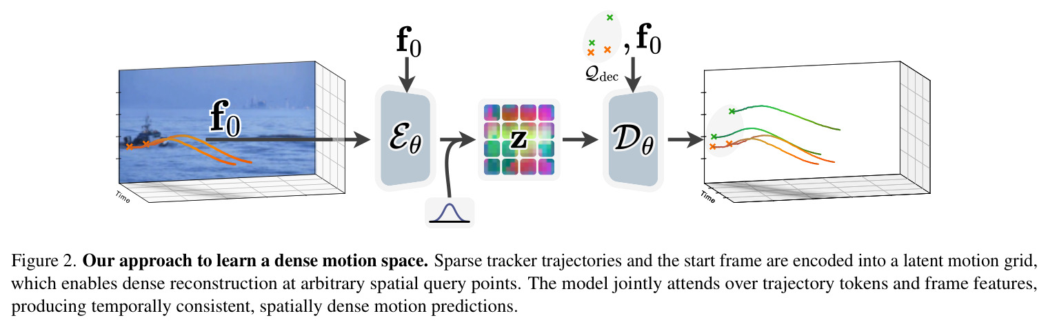 Our approach to learn a dense motion space.