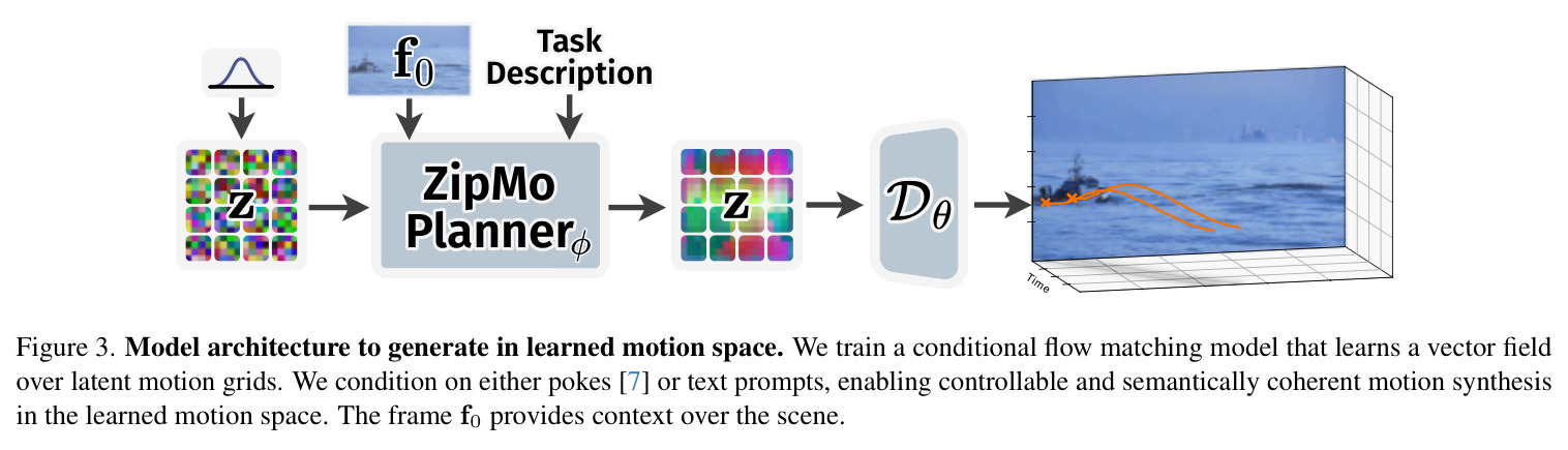 Model architecture to generate in learned motion space.