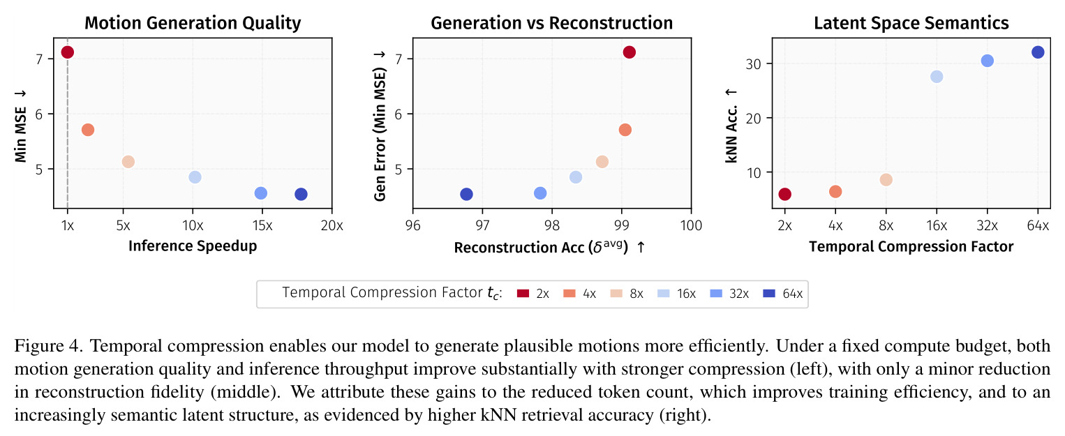 Temporal compression enables efficient motion generation.