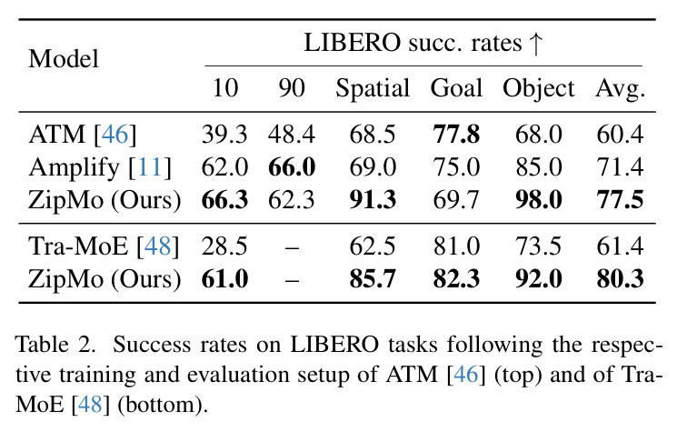 Success rates on LIBERO tasks.