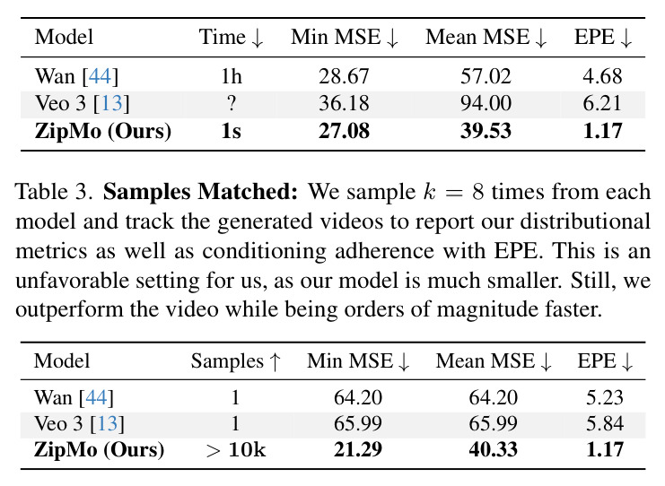 Sample-Matched comparison with video models.