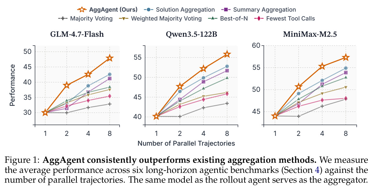 AggAgent consistently outperforms existing aggregation methods.