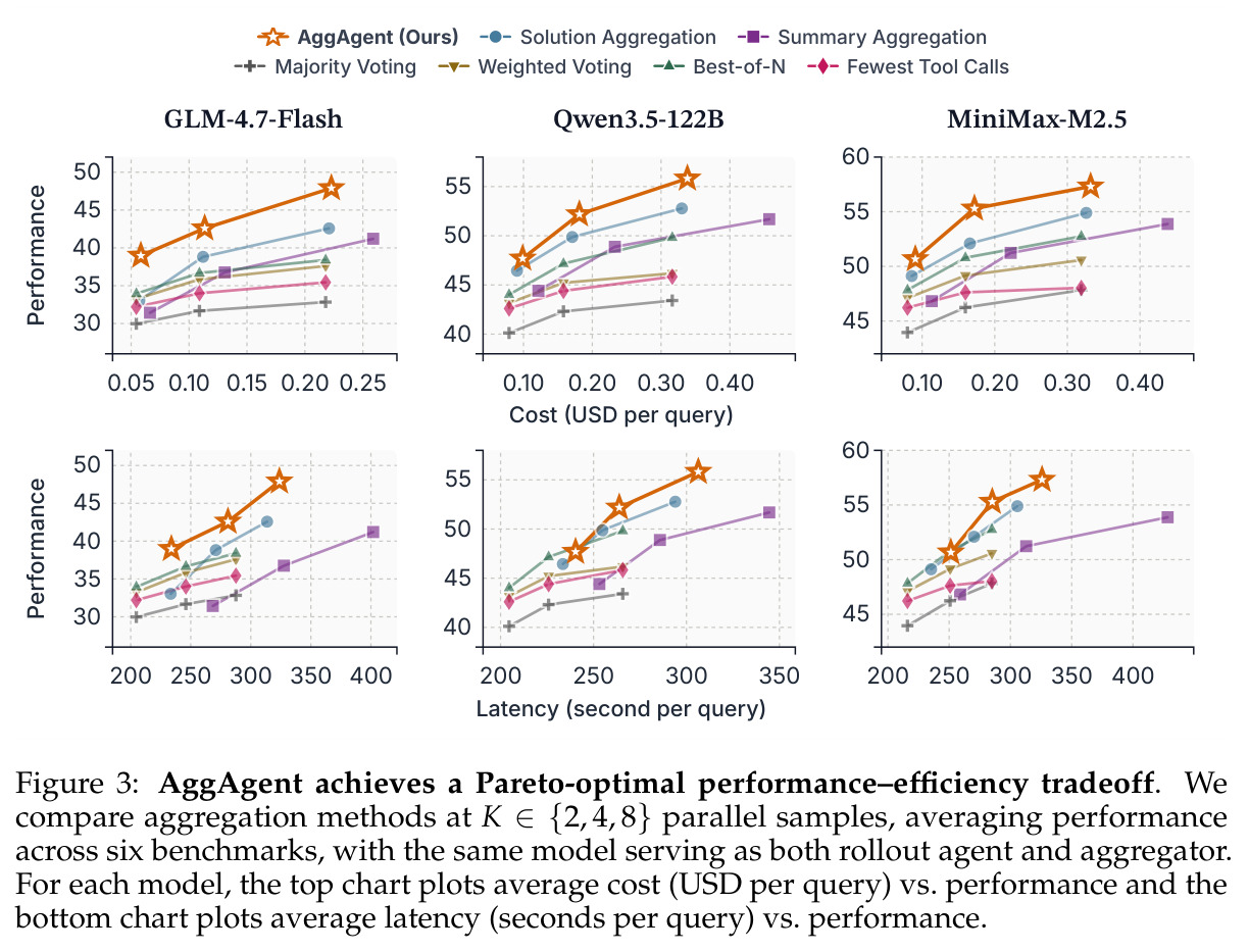 AggAgent achieves a Pareto-optimal performance–efficiency tradeoff.