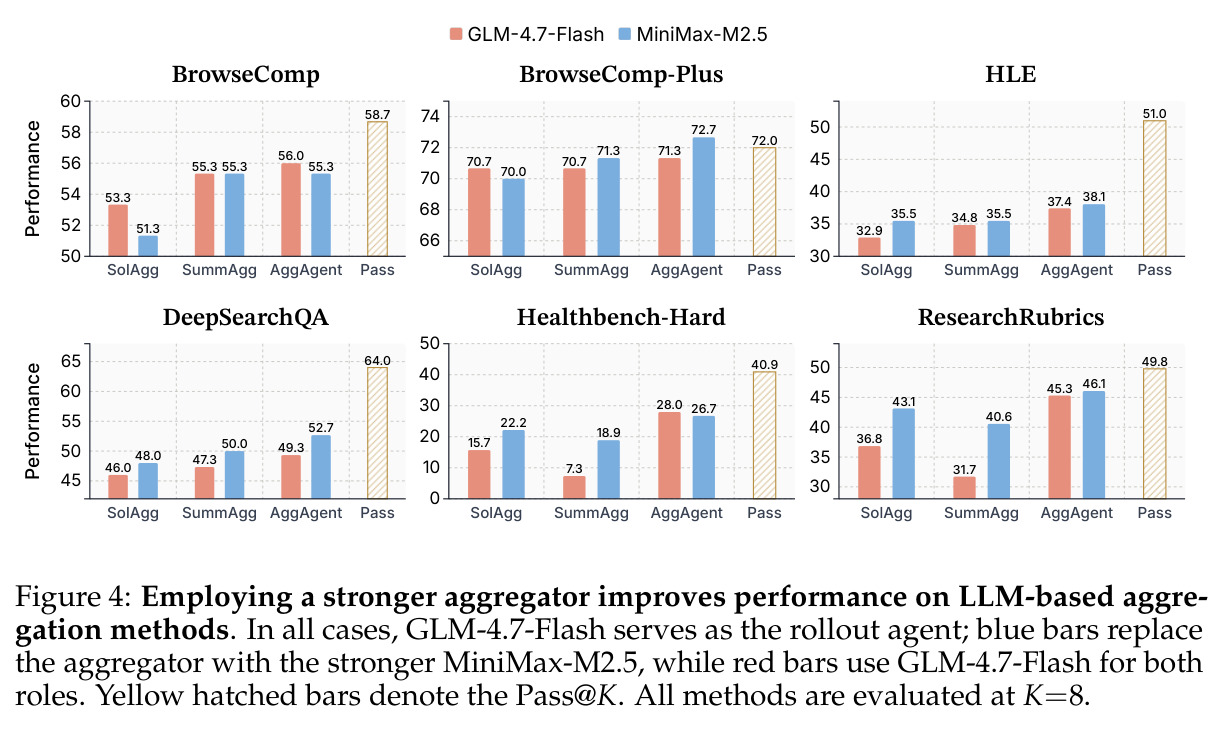 Employing a stronger aggregator improves performance on LLM-based aggregation methods.