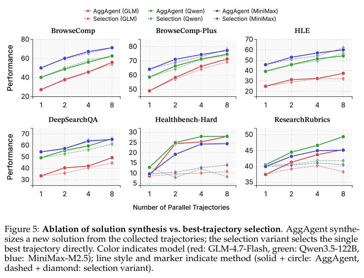 Ablation of solution synthesis vs. best-trajectory selection.