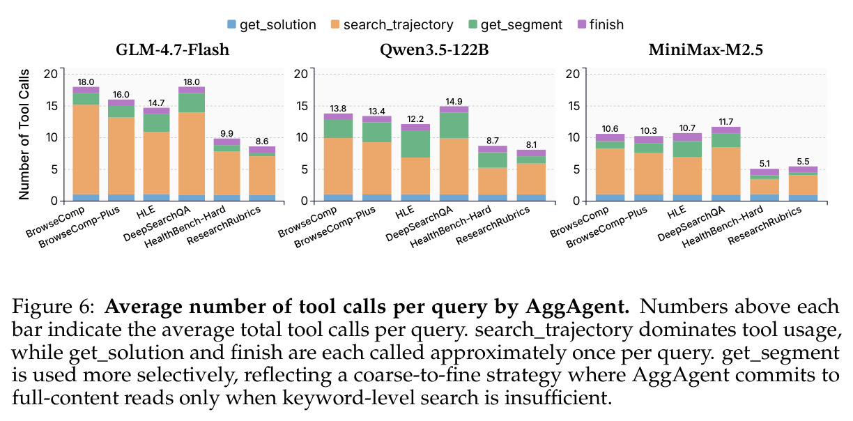 Average number of tool calls per query by AggAgent.