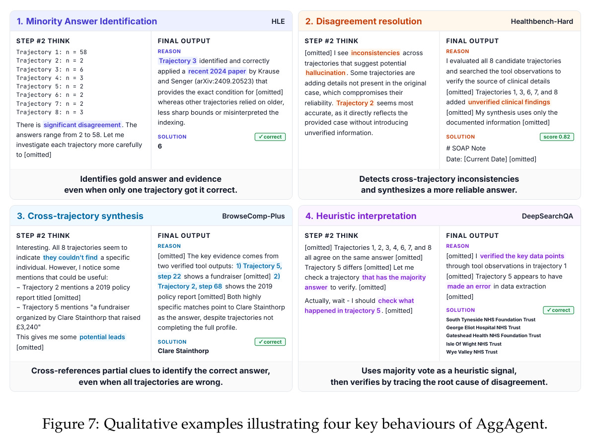 Qualitative examples illustrating four key behaviours of AggAgent.