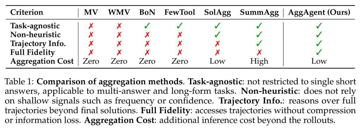 Comparison of aggregation methods.