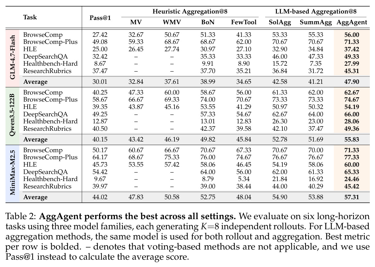 AggAgent performs the best across all settings.