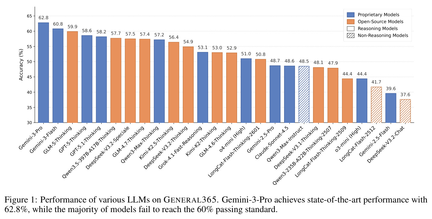 Performance of various LLMs on GENERAL365