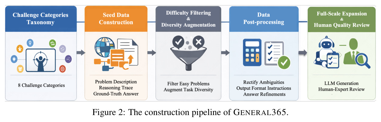 The construction pipeline of GENERAL365
