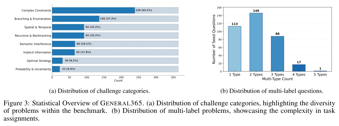 Statistical Overview of GENERAL365