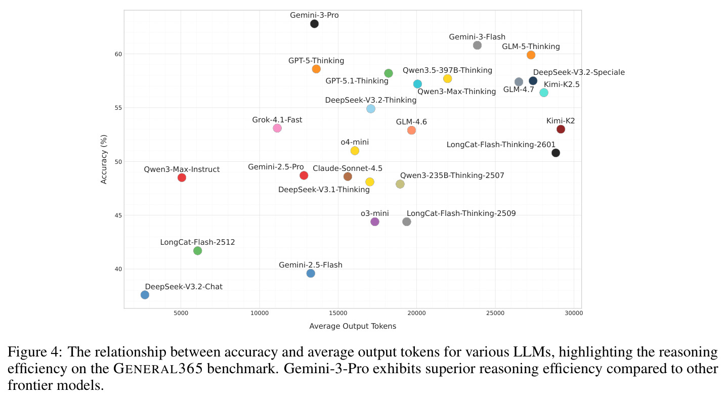 The relationship between accuracy and average output tokens