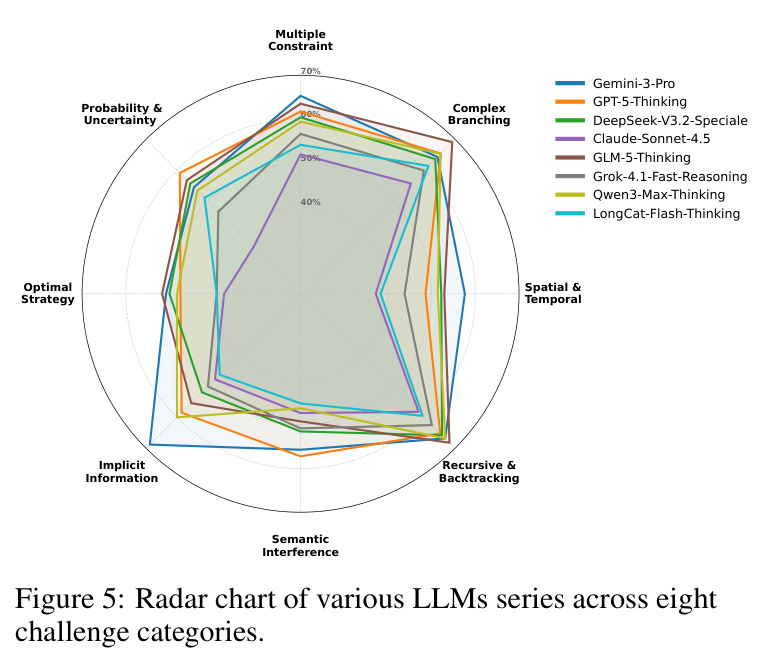 Radar chart of various LLMs series across eight challenge categories