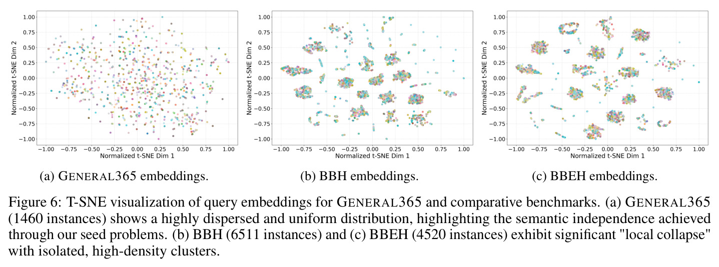 T-SNE visualization of query embeddings for GENERAL365 and comparative benchmarks