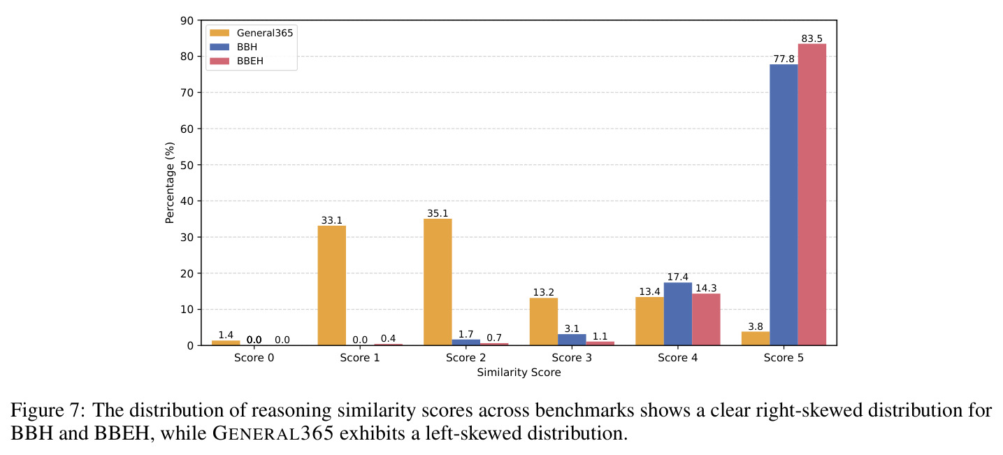 The distribution of reasoning similarity scores across benchmarks