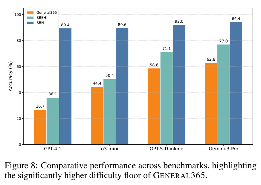Comparative performance across benchmarks