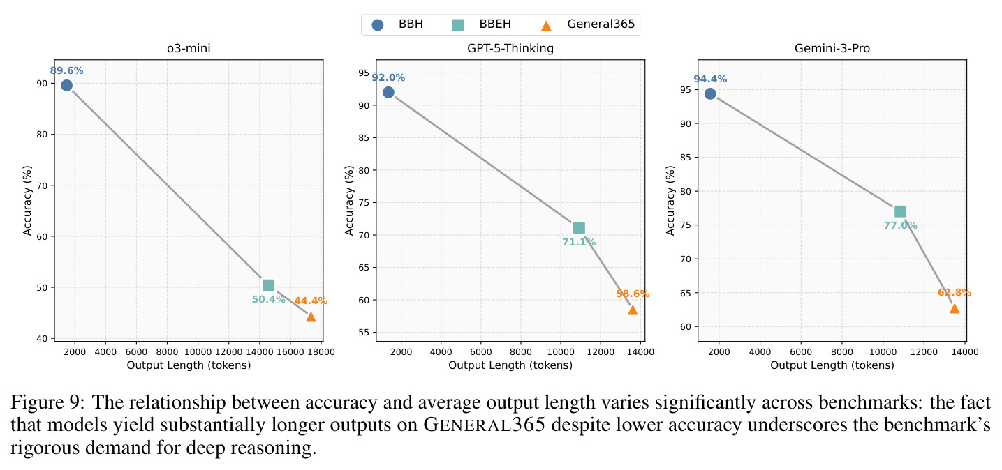 Accuracy vs output length by benchmark