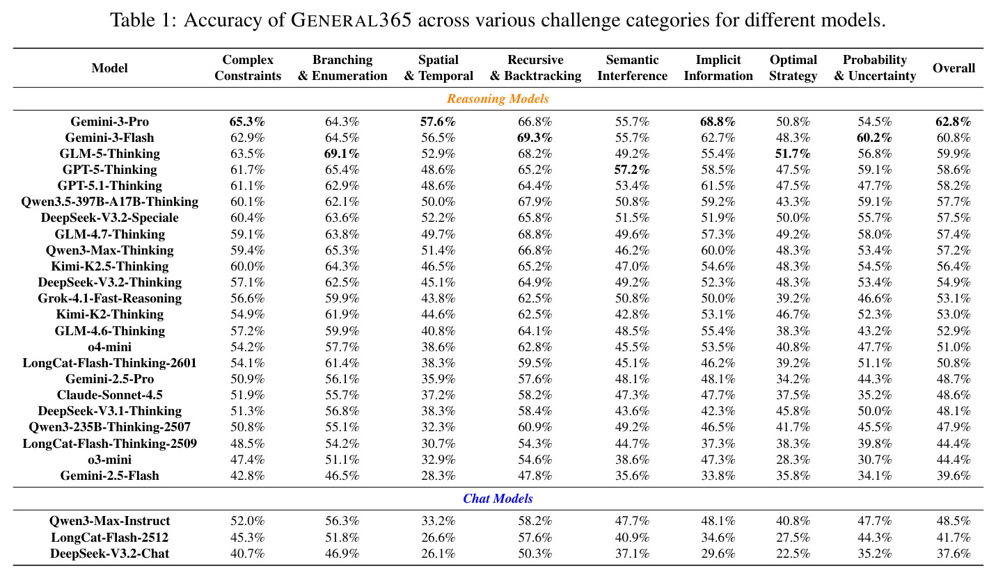 Accuracy of GENERAL365 across various challenge categories for different models