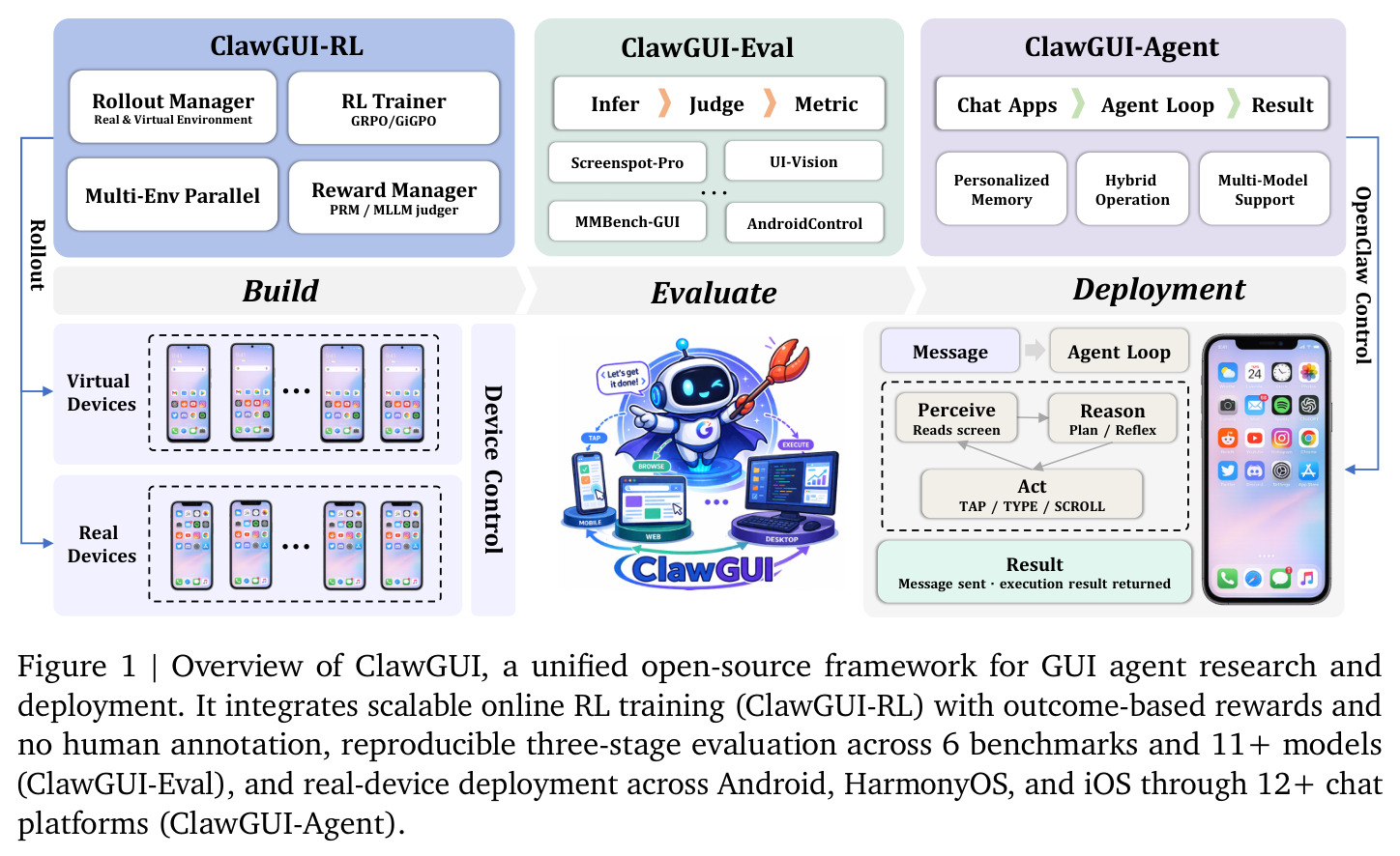 Overview of ClawGUI, a unified open-source framework for GUI agent research and deployment