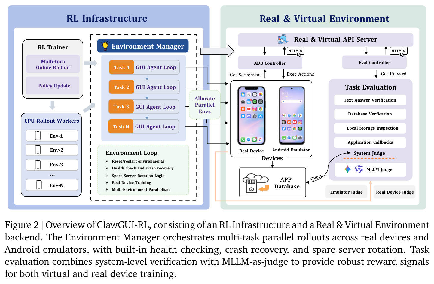 Overview of ClawGUI-RL, consisting of an RL Infrastructure and a Real & Virtual Environment backend