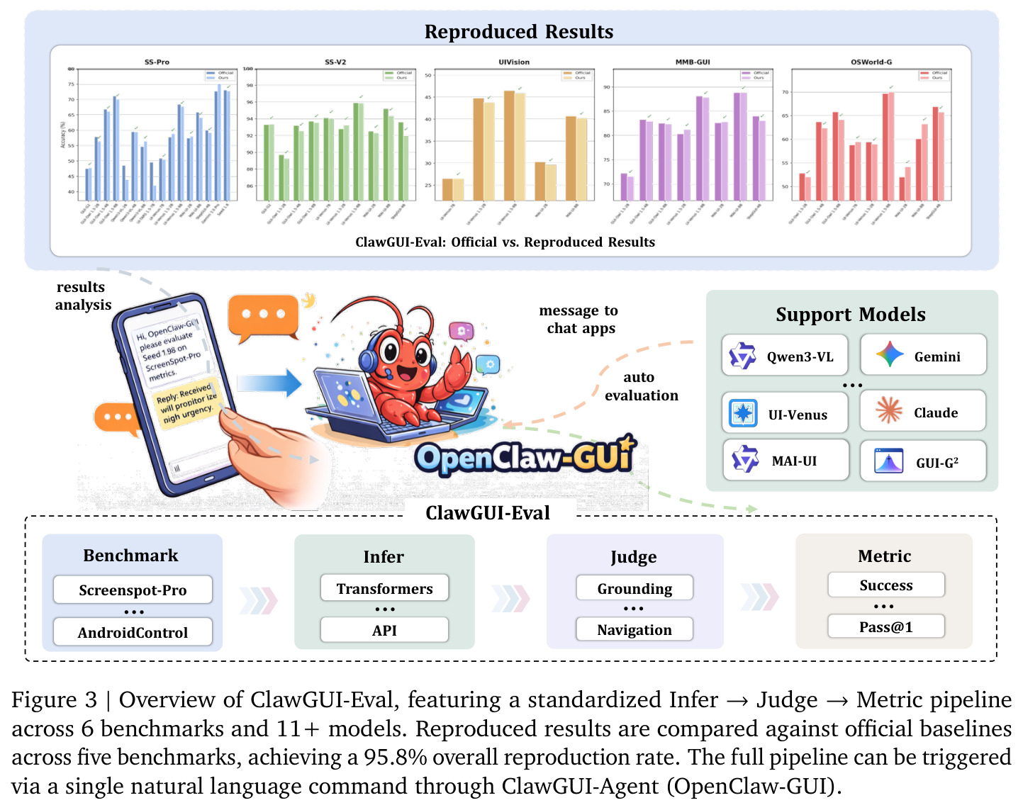 Overview of ClawGUI-Eval, featuring a standardized Infer → Judge → Metric pipeline across 6 benchmarks and 11+ models