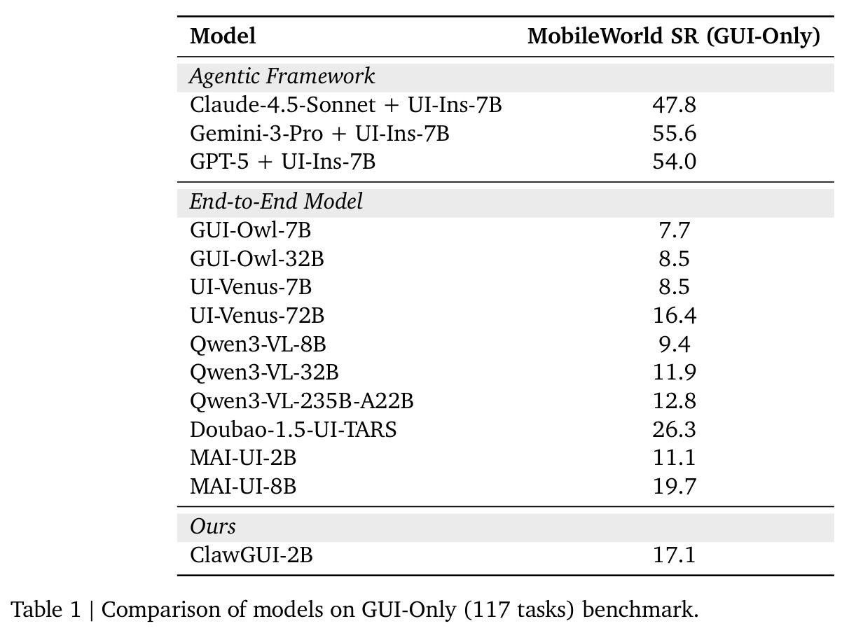 Comparison of models on GUI-Only (117 tasks) benchmark