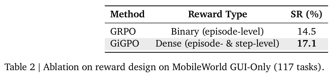 Ablation on reward design on MobileWorld GUI-Only (117 tasks)