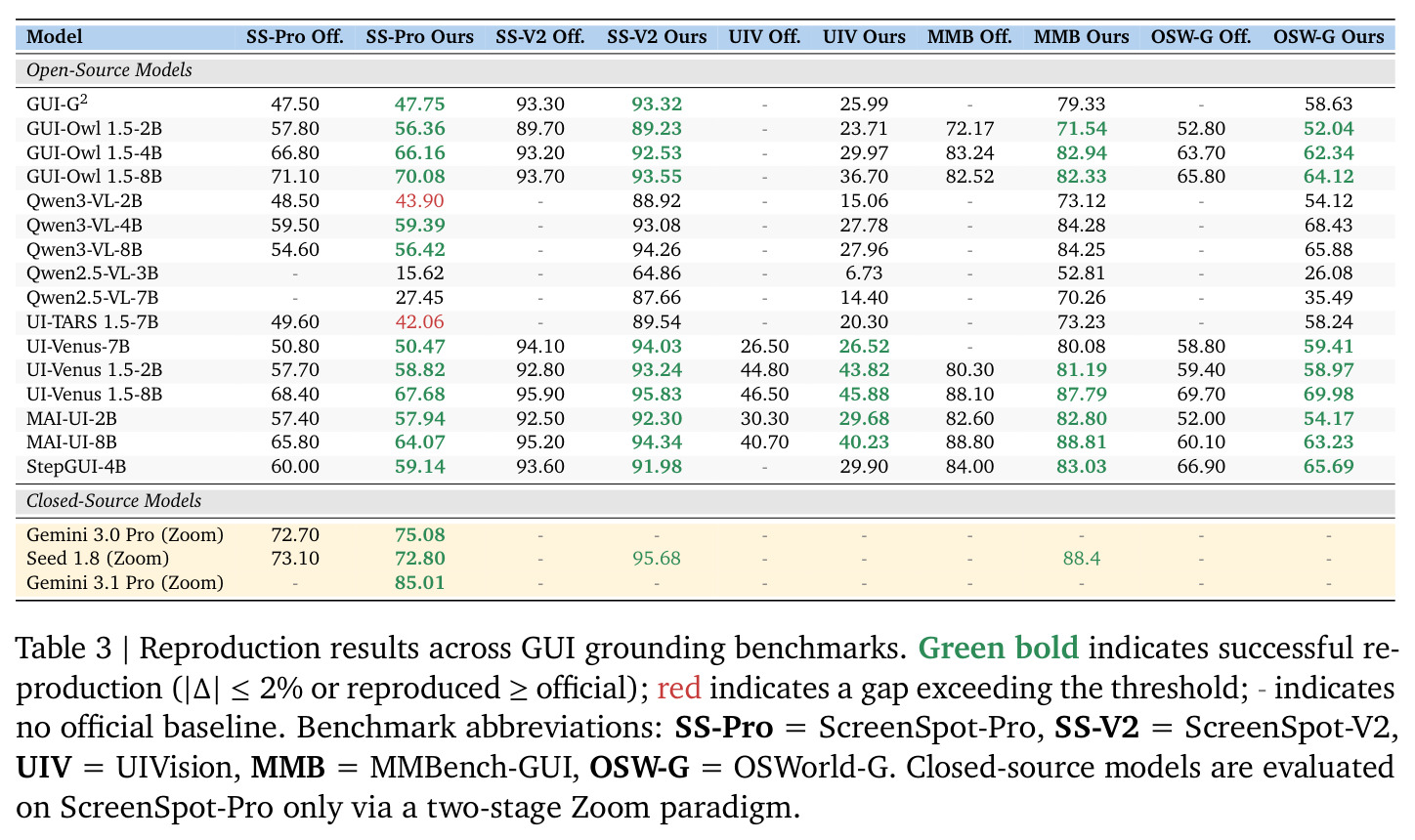 Reproduction results across GUI grounding benchmarks