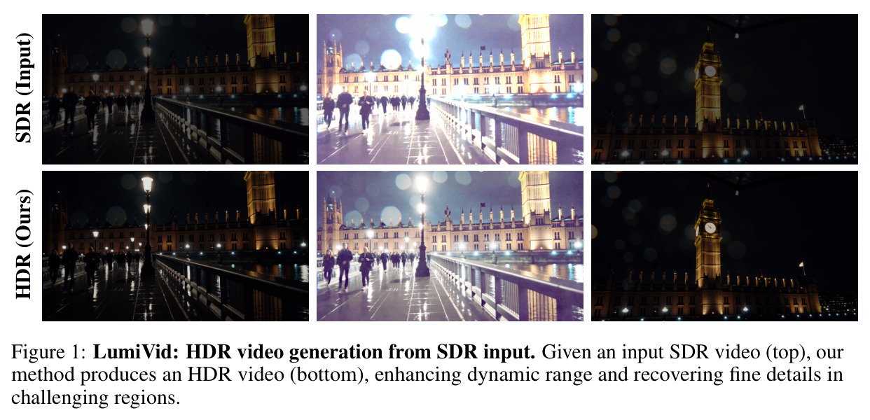 LumiVid: HDR video generation from SDR input. 给定输入 SDR 视频（上行），方法生成 HDR 视频（下行），增强动态范围并恢复困难区域的细节。