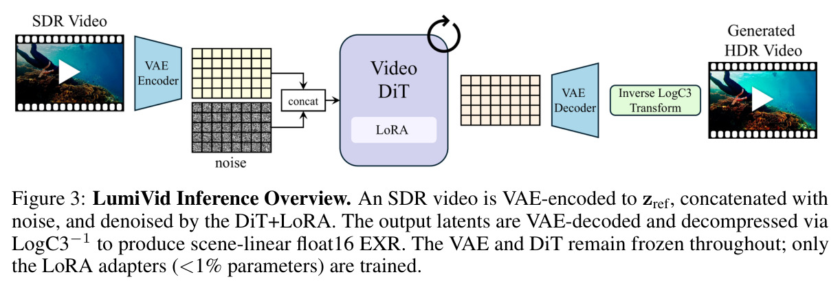 LumiVid Inference Overview. SDR 视频经 VAE 编码为 $z_{ref}$，与噪声拼接后被 DiT+LoRA 去噪；输出潜在向量经 VAE 解码并通过 $\text{LogC3}^{-1}$ 解压回场景线性 float16 EXR。VAE 与 DiT 始终冻结，仅 LoRA（<1% 参数）被训练。