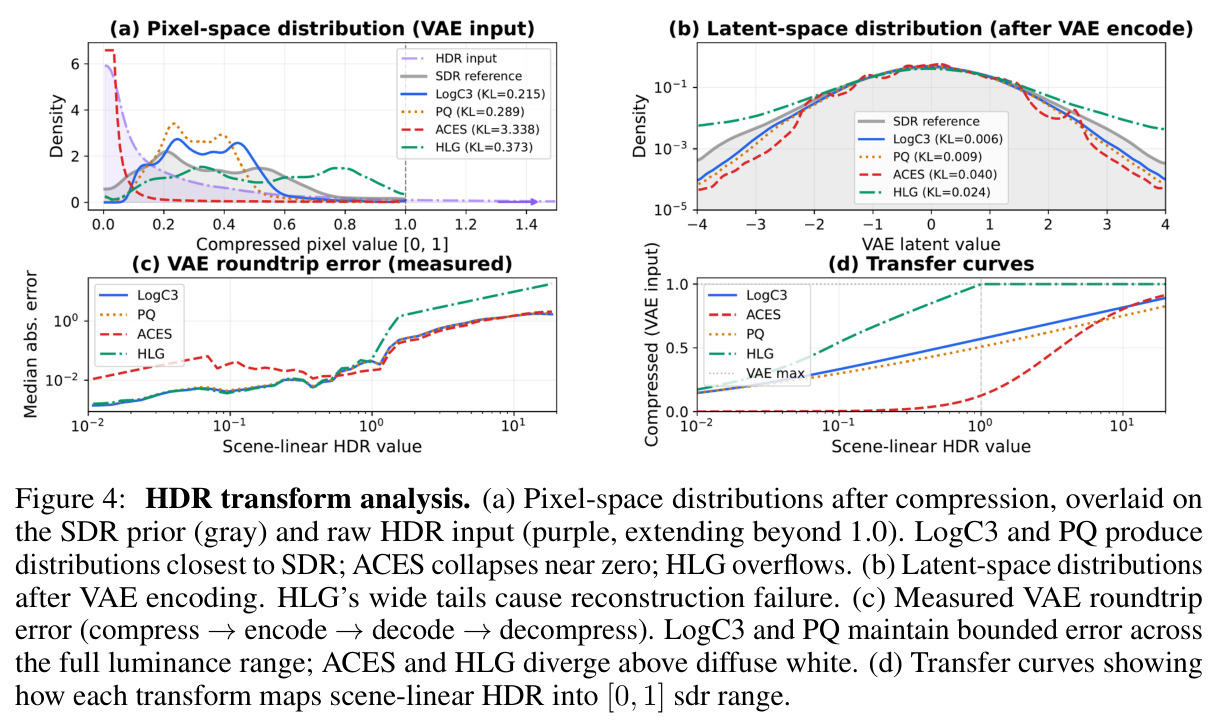 HDR transform analysis. (a) 压缩后像素空间分布与 SDR 先验（灰）叠加，LogC3/PQ 最接近 SDR，ACES 塌缩到 0，HLG 溢出。(b) VAE 编码后潜在空间分布，HLG 宽尾导致重建失败。(c) VAE roundtrip 误差，LogC3/PQ 在全亮度范围保持有界误差。(d) 各变换把场景线性 HDR 映射到 [0,1] 的传输曲线。