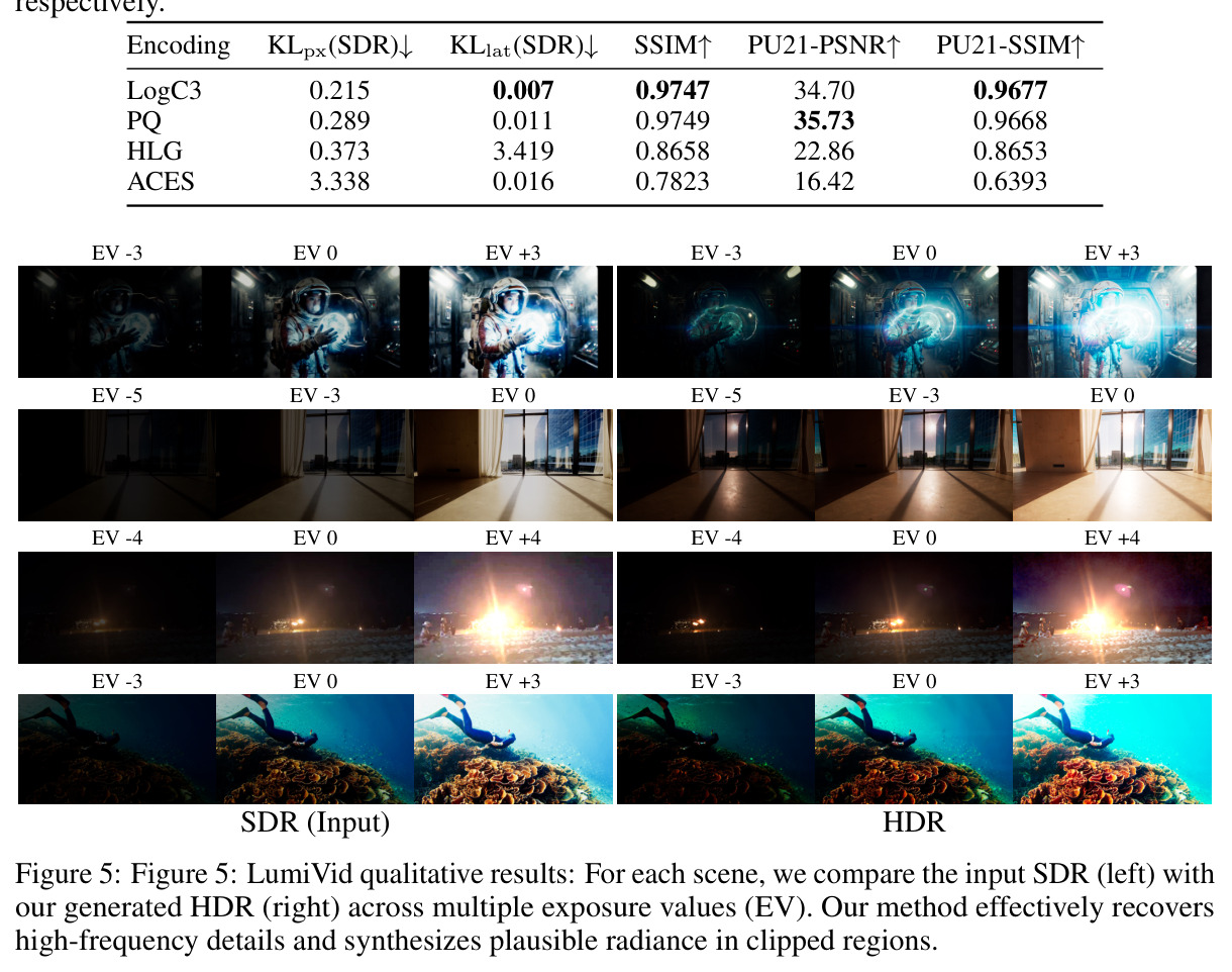 LumiVid qualitative results. 对每个场景对比输入 SDR（左）与生成 HDR（右），在多个 EV 下展示细节恢复。