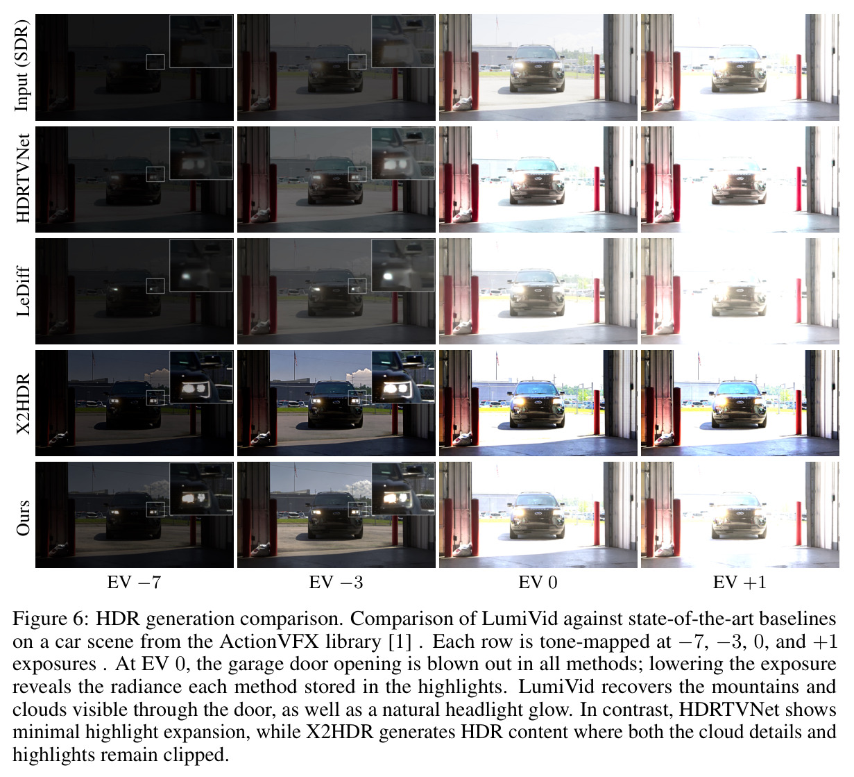 HDR generation comparison. 在 ActionVFX 车库场景上对比 LumiVid 与 HDRTVNet/LEDiff/X2HDR，色调映射到 EV -7/-3/0/+1；LumiVid 恢复了车库门外的山与云以及车头灯眩光，HDRTVNet 高光扩展有限，X2HDR 仍存在裁切。